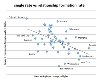 Illustration for article titled Want to Find Love? Facebook Reveals Best Cities to Meet Your Mate